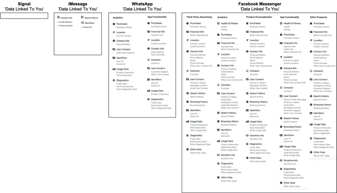 Comparing the data that various messaging apps link to their users. Signal links no data